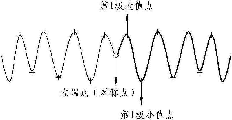 3.4.2 數(shù)據(jù)對(duì)稱延拓方法